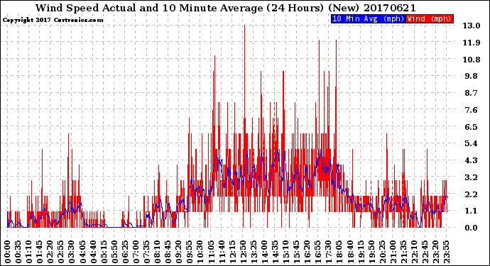 Milwaukee Weather Wind Speed<br>Actual and 10 Minute<br>Average<br>(24 Hours) (New)