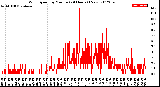 Milwaukee Weather Wind Speed<br>by Minute<br>(24 Hours) (New)