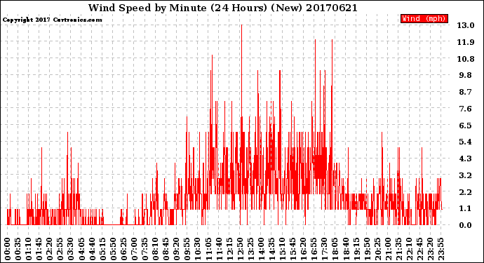 Milwaukee Weather Wind Speed<br>by Minute<br>(24 Hours) (New)