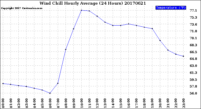 Milwaukee Weather Wind Chill<br>Hourly Average<br>(24 Hours)