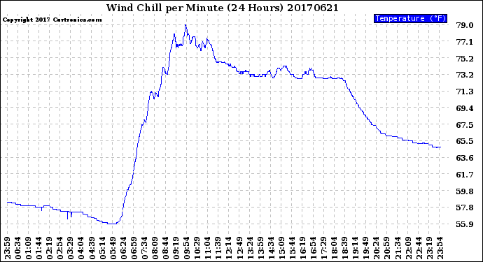 Milwaukee Weather Wind Chill<br>per Minute<br>(24 Hours)