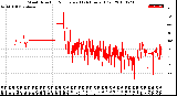 Milwaukee Weather Wind Direction<br>Normalized<br>(24 Hours) (Old)