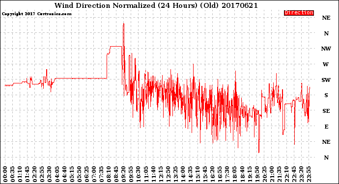 Milwaukee Weather Wind Direction<br>Normalized<br>(24 Hours) (Old)