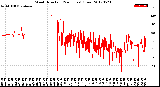 Milwaukee Weather Wind Direction<br>(24 Hours) (Raw)