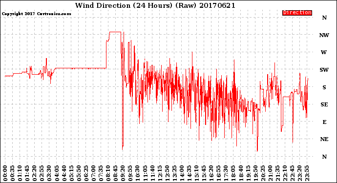 Milwaukee Weather Wind Direction<br>(24 Hours) (Raw)