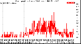 Milwaukee Weather Wind Speed<br>by Minute<br>(24 Hours) (Old)