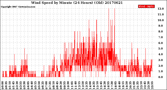 Milwaukee Weather Wind Speed<br>by Minute<br>(24 Hours) (Old)