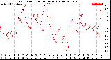 Milwaukee Weather Wind Speed<br>10 Minute Average<br>(4 Hours)