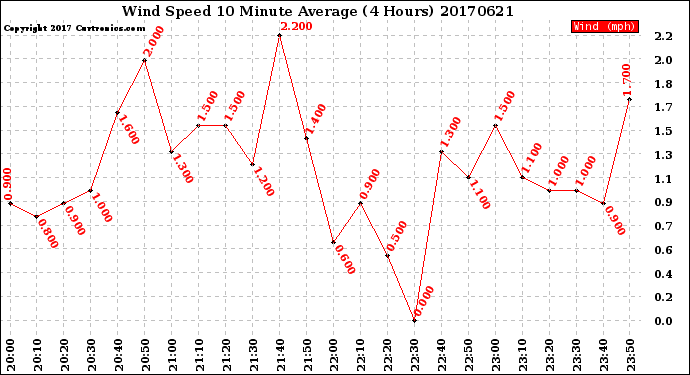 Milwaukee Weather Wind Speed<br>10 Minute Average<br>(4 Hours)