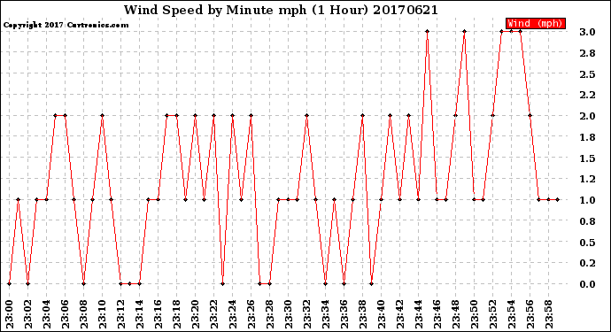 Milwaukee Weather Wind Speed<br>by Minute mph<br>(1 Hour)