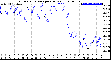 Milwaukee Weather Barometric Pressure<br>per Hour<br>(24 Hours)