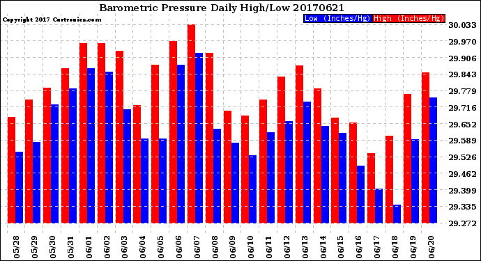 Milwaukee Weather Barometric Pressure<br>Daily High/Low