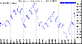 Milwaukee Weather Barometric Pressure<br>Daily High