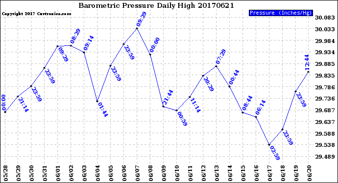 Milwaukee Weather Barometric Pressure<br>Daily High