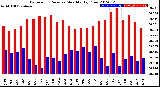 Milwaukee Weather Barometric Pressure<br>Monthly High/Low