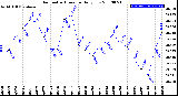 Milwaukee Weather Barometric Pressure<br>Daily Low