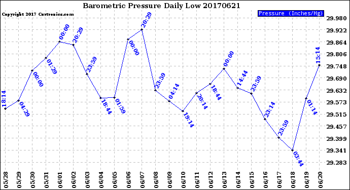 Milwaukee Weather Barometric Pressure<br>Daily Low