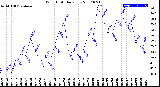 Milwaukee Weather Wind Chill<br>Daily Low