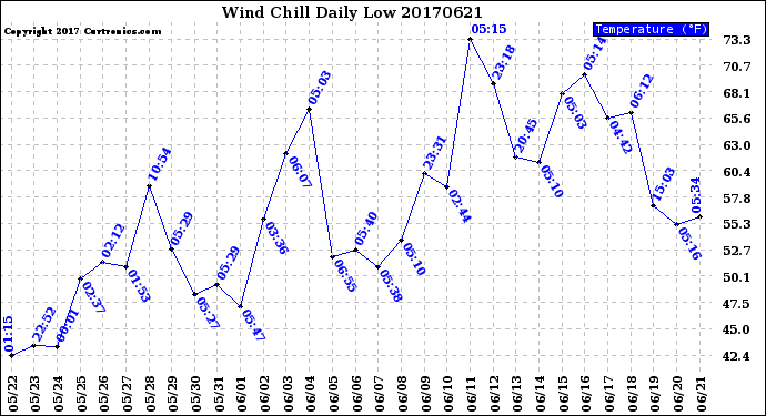 Milwaukee Weather Wind Chill<br>Daily Low