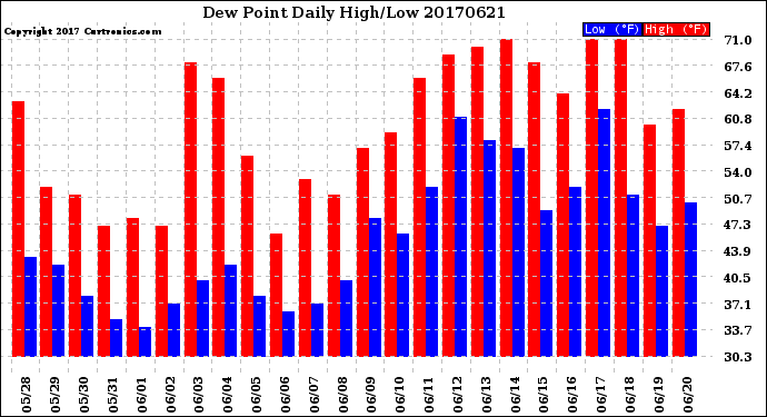 Milwaukee Weather Dew Point<br>Daily High/Low