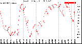 Milwaukee Weather Dew Point<br>Daily High