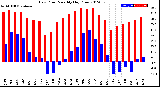 Milwaukee Weather Dew Point<br>Monthly High/Low