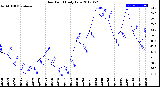 Milwaukee Weather Dew Point<br>Daily Low