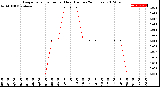 Milwaukee Weather Evapotranspiration<br>per Hour<br>(Inches 24 Hours)