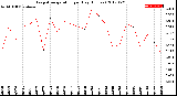 Milwaukee Weather Evapotranspiration<br>per Day (Inches)