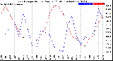 Milwaukee Weather Evapotranspiration<br>vs Rain per Month<br>(Inches)