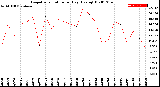 Milwaukee Weather Evapotranspiration<br>per Day (Ozs sq/ft)