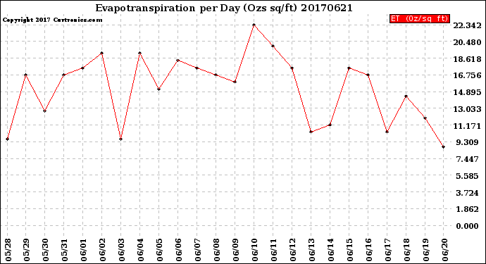 Milwaukee Weather Evapotranspiration<br>per Day (Ozs sq/ft)