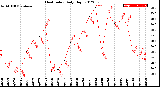 Milwaukee Weather Heat Index<br>Daily High