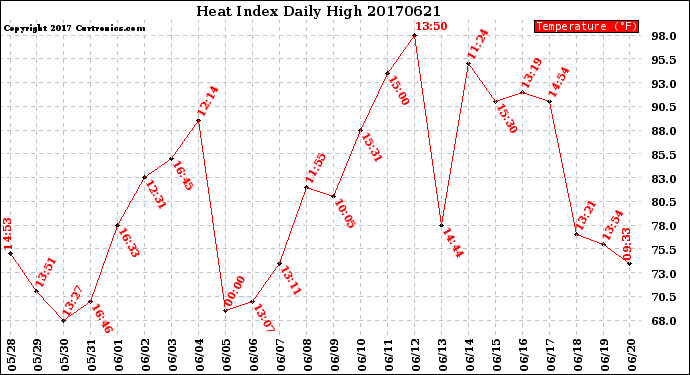 Milwaukee Weather Heat Index<br>Daily High