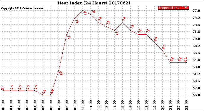 Milwaukee Weather Heat Index<br>(24 Hours)