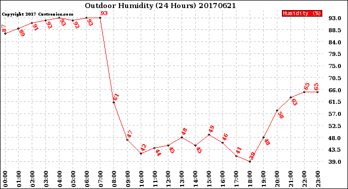 Milwaukee Weather Outdoor Humidity<br>(24 Hours)