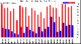 Milwaukee Weather Outdoor Humidity<br>Daily High/Low