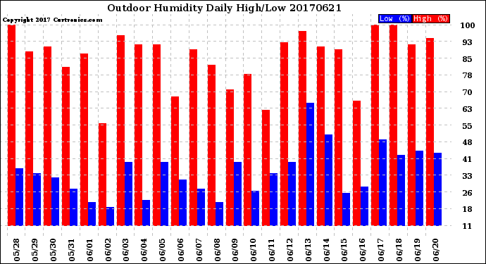 Milwaukee Weather Outdoor Humidity<br>Daily High/Low