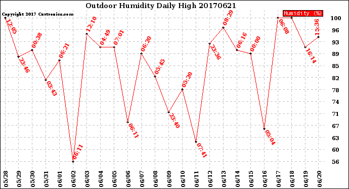 Milwaukee Weather Outdoor Humidity<br>Daily High