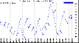 Milwaukee Weather Outdoor Humidity<br>Daily Low