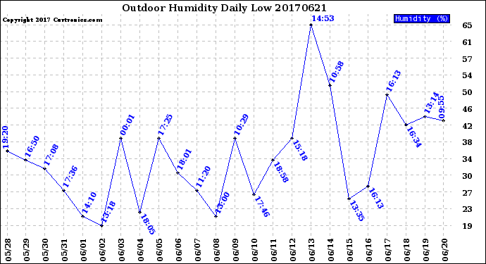 Milwaukee Weather Outdoor Humidity<br>Daily Low