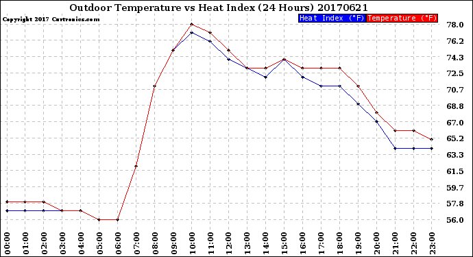 Milwaukee Weather Outdoor Temperature<br>vs Heat Index<br>(24 Hours)