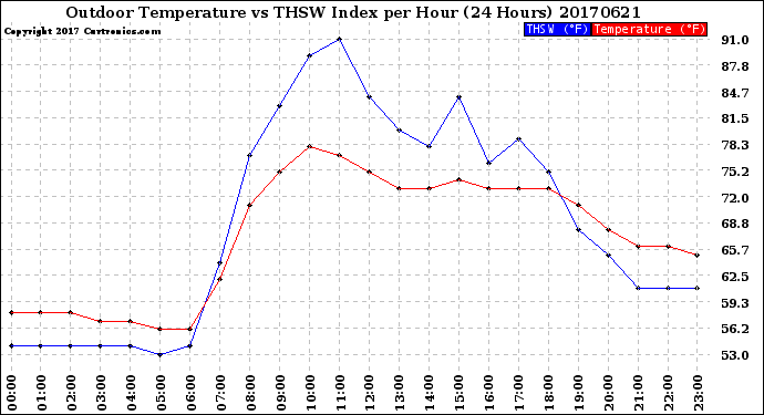 Milwaukee Weather Outdoor Temperature<br>vs THSW Index<br>per Hour<br>(24 Hours)