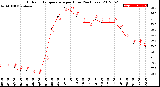 Milwaukee Weather Outdoor Temperature<br>per Hour<br>(24 Hours)