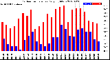 Milwaukee Weather Outdoor Temperature<br>Daily High/Low