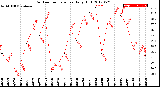 Milwaukee Weather Outdoor Temperature<br>Daily High