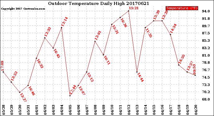 Milwaukee Weather Outdoor Temperature<br>Daily High
