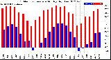 Milwaukee Weather Outdoor Temperature<br>Monthly High/Low