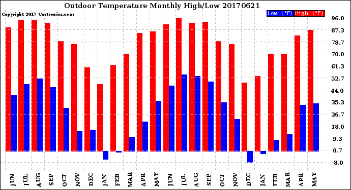 Milwaukee Weather Outdoor Temperature<br>Monthly High/Low