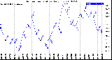 Milwaukee Weather Outdoor Temperature<br>Daily Low